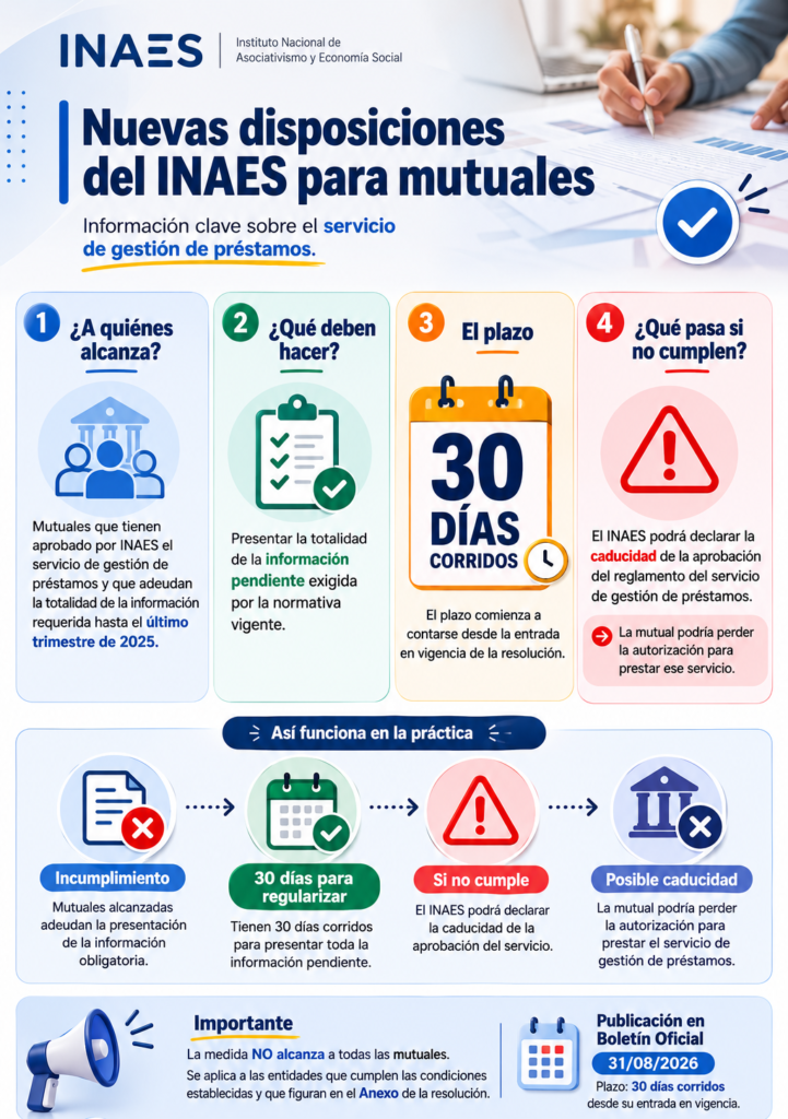 NUEVA RESOLUCIÓN 1687/2026: EL INAES ESTABLECE UNA PRÓRROGA DE 30 DÍAS PARA AQUELLAS MUTUALES QUE DEBEN PRESENTAR LA DOCUMENTACIÓN OBLIGATORIA RESPECTO AL REGLAMENTO DE GESTIÓN DE PRÉSTAMOS